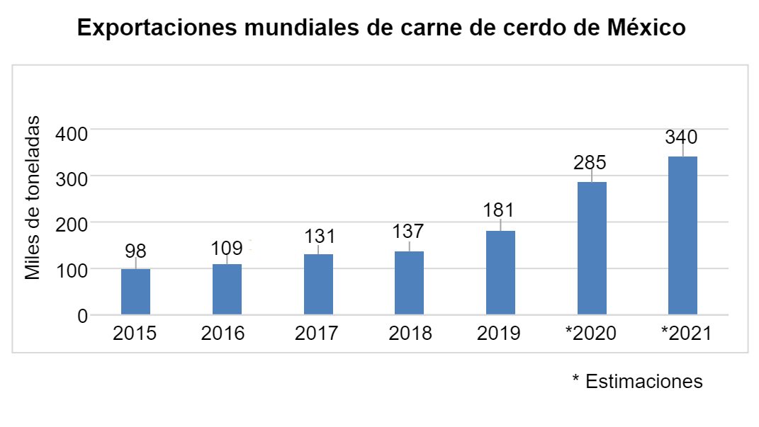 México mejores perspectivas para la industria porcina en 2021