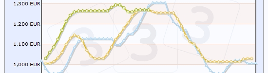Evoluci&oacute;n de precios en Mercolleida