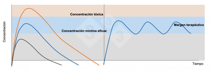 Figura 1. Gr&aacute;fico Izquierda: Concentraciones plasm&aacute;ticas despu&eacute;s de administrar una dosis terap&eacute;utica (l&iacute;nea azul), una dosis subterap&eacute;utica (l&iacute;nea negra) y una dosis t&oacute;xica (l&iacute;nea naranja). Gr&aacute;fico Derecha: Administraci&oacute;n de dosis repetidas de un f&aacute;rmaco con un intervalo de tiempo que impide que las concentraciones plasm&aacute;ticas bajen de la concentraci&oacute;n m&iacute;nima eficaz (l&iacute;nea azul).
