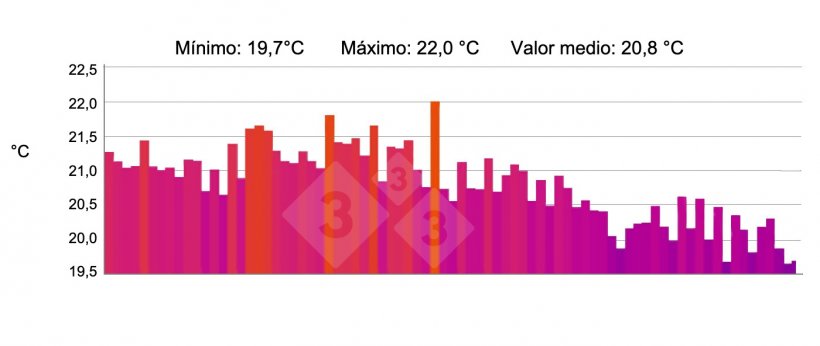 Figura 5. PERFIL: Muestra el perfil de la temperatura seleccionada de la l&iacute;nea &quot;P&quot;. Fuente: Marco i Collell, sl. con c&aacute;mara termogr&aacute;fica testo 880-2
