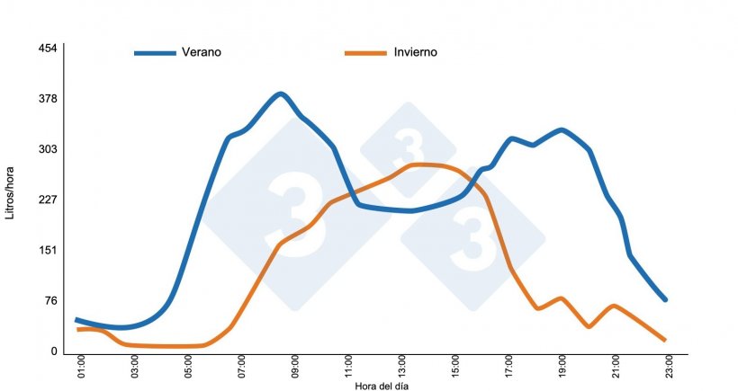 Gr&aacute;fico 3. Nave destete-cebo (600 cerdos entre 88-95 kg). Clasificaci&oacute;n autom&aacute;tica. Media de 7 d&iacute;as. Bebederos tipo cazoeta. Ventilaci&oacute;n natural. Brumm M. (2006). University of Nebraska, Nebraska Swine Report 2006 pg 10-13.
