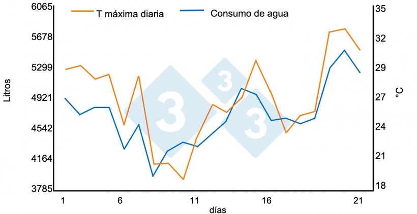 Gr&aacute;fico 1. Relaci&oacute;n entre elevadas temperaturas y consumos de agua. Incremento del 1,45% por cada &ordm;C sobre 21&ordm;C en un nave de cebo (950 cerdos en un per&iacute;odo de 21 d&iacute;as). Fuente: Bird N. 2001 dicamUSA-Building Management Services, Fremont (NE).
