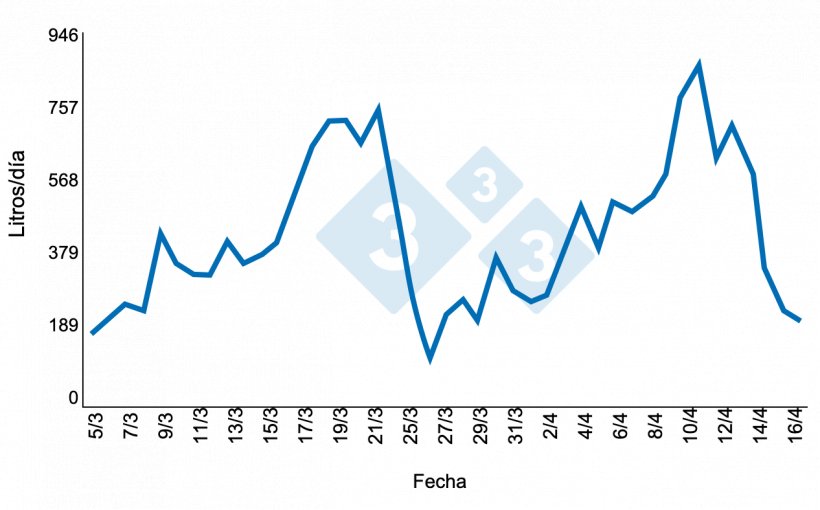 Figura 6. El consumo de agua diario de 2 lactaciones. Fuente:&nbsp;Brumm, 2006.
