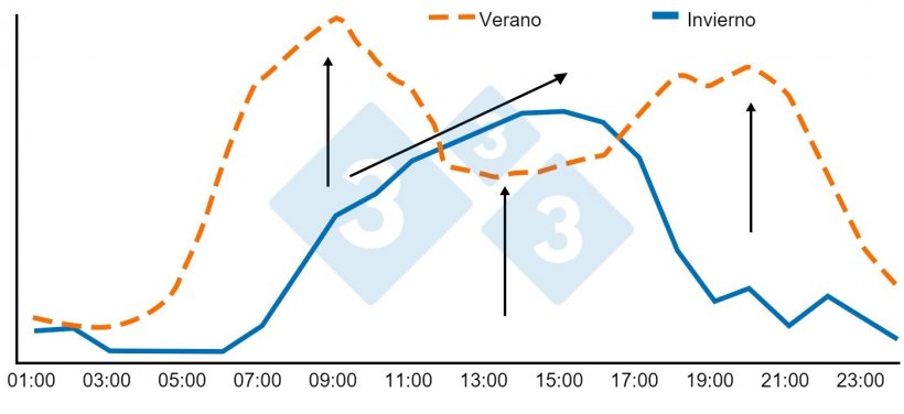 Figura 4. Patrones de consumo en nave destete-engorde y pesos entre 88-95 kg. Fuente: Brumm, M.C. 2006.
