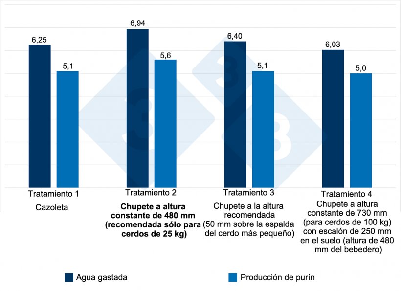 Figura 4. Agua gastada y producci&oacute;n de pur&iacute;n con distintos bebederos durante 12 semanas (crecimiento-cebo). El &quot;efecto altura&quot; del bebedero de 8-13% sobre el agua gastada y 9-11% sobre la producci&oacute;n de pur&iacute;n. Fuente:&nbsp;Li and Gonyou. 2005.
