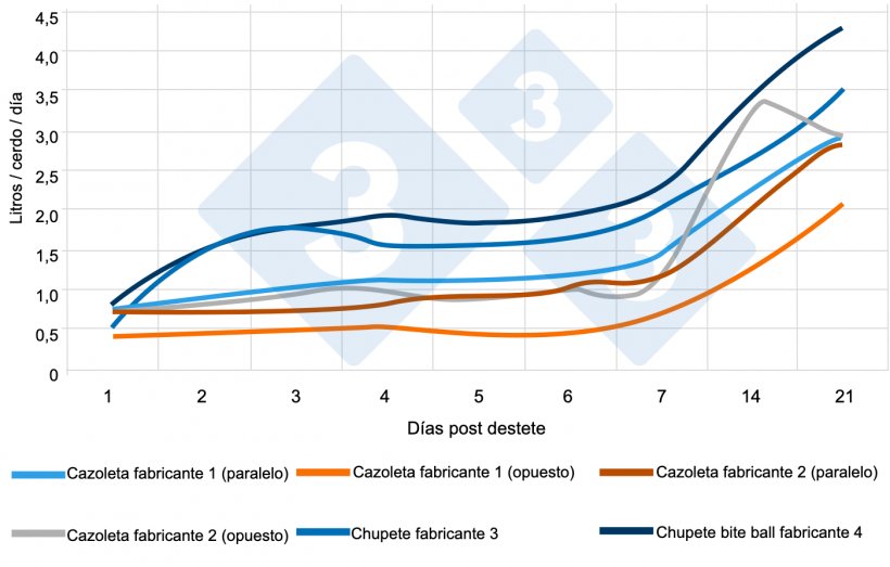 Figura 5. Consumo diario medio de agua en lechones destetados (L/cerdo/d&iacute;a) con distintos bebederos y posici&oacute;n de los mismos. www.afbini.gov.uk
