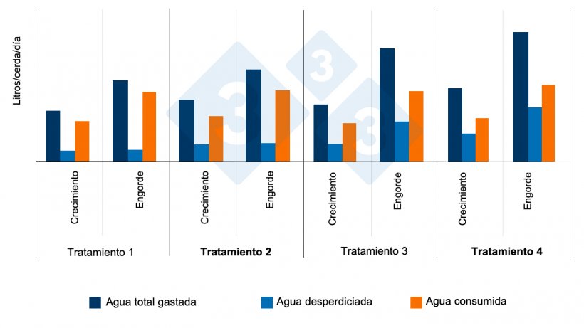 Figura 11. Efecto de la altura y flujo delos &quot;chupetes&quot; sobre el agua total gastada, consumida y desperdiciada (crecimiento-engorde) Trat. 1: Altura recomendada (50 mm sobre la espalda del cerdo m&aacute;s peque&ntilde;o y flujo bajo (500 ml/min).
Trat. 2: Altura y flujo (1000 ml/min) recomendados.
Trat. 3: Altura inadecuada (330 mm) y flujo bajo.
Trat. 4: Altura inadecuada y flujo elevado. Li and Gonyou. 2005
