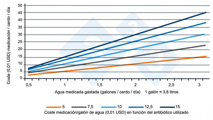 Figura 1. Relaci&oacute;n entre agua total gastada y costes de medicaci&oacute;n (engorde). Fuente: Almond G, 2022.
