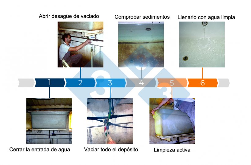 Figura&nbsp;3. Pasos de&nbsp;la&nbsp;limpieza&nbsp;el dep&oacute;sito.
