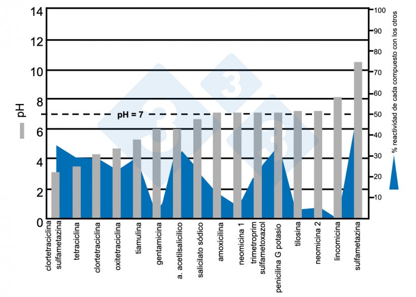 Figura 8. Rango de pH de varios medicamentos en agua y % de reacci&oacute;n con los otros compuestos. Fuente: Dorr PM, Madson M, Wayne S, et al (2009).
