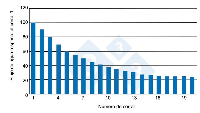 Gráfico 2. Suministro de agua por corral en función de la longitud de la sala. Fuente: Almond G. y Monahan (2000).