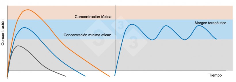 Figura 5. Gr&aacute;fico Izquierda: Concentraciones plasm&aacute;ticas despu&eacute;s de administrar una dosis terap&eacute;utica (l&iacute;na azul), una dosis subterap&eacute;utica (l&iacute;nea negra) y una dosis t&oacute;xica (l&iacute;nea naranja). Gr&aacute;fico Derecha: Administraci&oacute;n de dosis repetidas de un f&aacute;rmaco con un intervalo de tiempo que impide que las concentraciones plasm&aacute;ticas bajen de la concentraci&oacute;n m&iacute;nima eficaz (l&iacute;nea azul).
