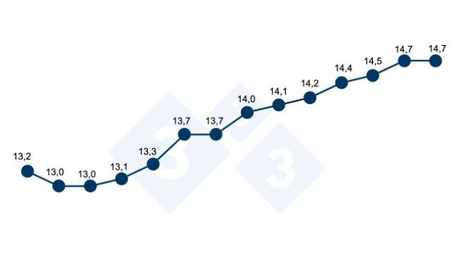 Efecto de la duración de lactación sobre el total de nacidos en el siguiente parto (junio 2009). 22.000 cerdas. Período de estudio: 2 años. Resumen de 10 granjas de tamaño grande (1.000 a 3.000 cerdas). Total partos analizados: 97.551. Fuente: J. Oliva. Servicios técnicos CEFU SA. España.
