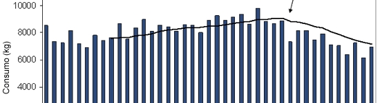 Consumo de antibi&oacute;ticos en la producci&oacute;n porcina danesa. En julio de 2010 se implement&oacute; la iniciativa Yellow Card.