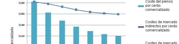 Coste promedio y los ingresos por cerdo comercializado