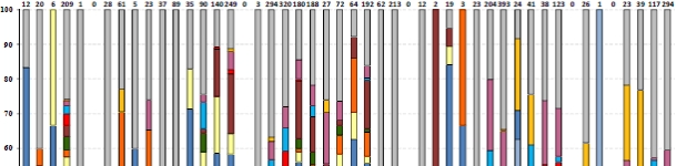 Distribución de serovares de Salmonella por países