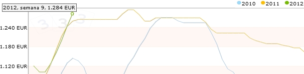 Optimismo en las granjas
