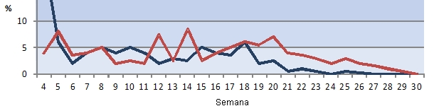 Distribución de las bajas por edad. Granjas con diarrea vs granjas sin diarrea.