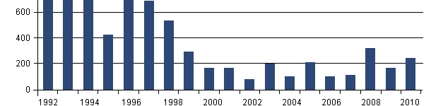 Desde 1993 el n&uacute;mero de casos humanos ha ca&iacute;do un 80 %