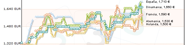 Si nuestro precio hubiera subido m&aacute;s se habr&iacute;a producido, con toda seguridad, un alud de importaciones muy perturbador de la marcha del mercado nacional.