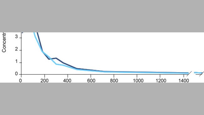 Concentraciones genérico versus referencia