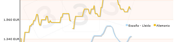evoluci&oacute;n precios porcinpo espa&ntilde;a y alemania desde enero de 2012