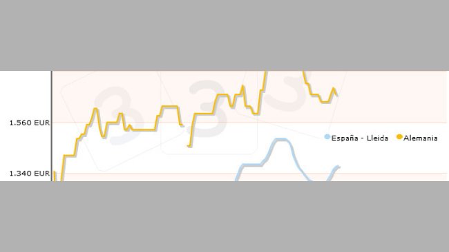evolución precios porcinpo españa y alemania desde enero de 2012