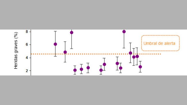 Prevalencia (y desviación estándar) de cerdos con heridas graves para cada granja evaluada. Los umbrales de riesgo establecidos se muestran de color naranja.