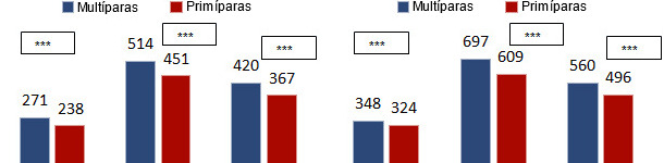 Ganancia media diaria (GMD) (g/d) y consumo medio diario(CMD) (g/d) en transici&oacute;n en funci&oacute;n del origen (prim&iacute;paras o mult&iacute;paras)