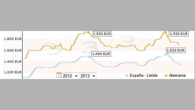 Comparativa precios porcino España - Alemania