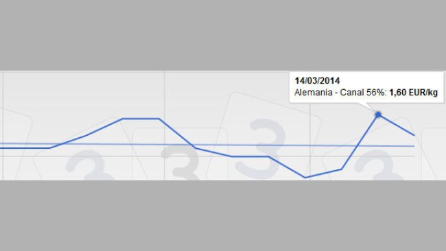 Alemania subió hace quince días la escandalosa cantidad de +13 céntimos de euro para corregir con -5 a la semana siguiente