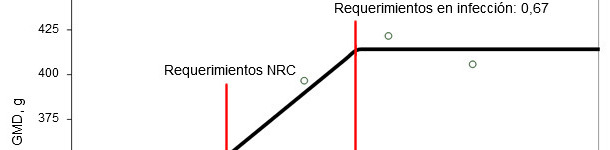 Requerimientos de digestibilidad ileal estandarizada para amino&aacute;cidos sulfurados determinados en lechones destetados infectados oralmente con una cepa enterotoxig&eacute;nica de E. coli 