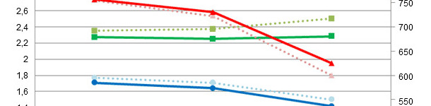 Comparativa de resultados de simulaciones en &eacute;pocas calurosas empleando las dietas de partida (IC, CMD, GMD)  o bien dietas m&aacute;s concentradas (IC*, CMD*, GMD*)