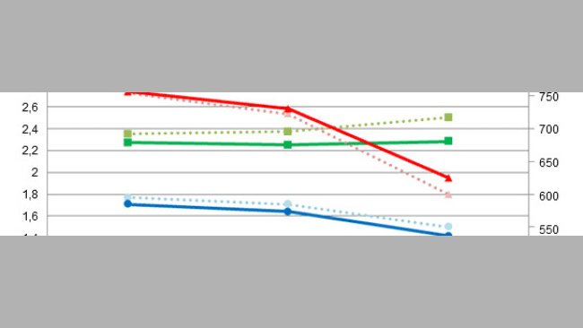 Comparativa de resultados de simulaciones en épocas calurosas empleando las dietas de partida (IC, CMD, GMD) o bien dietas más concentradas (IC*, CMD*, GMD*)