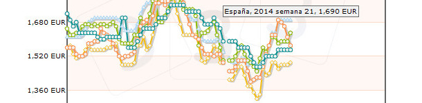 Comparaci&oacute;n de precios pagados al productor