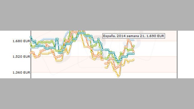 Comparación de precios pagados al productor