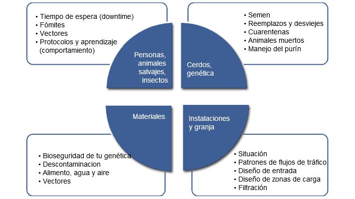 Common list of factors that are reviewed when a biosecurity program is being created or audited