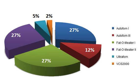 Porcentaje de equipos utilizados en los mataderos espa&ntilde;oles