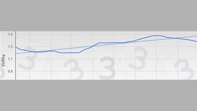 Evolución de las cotizaciones