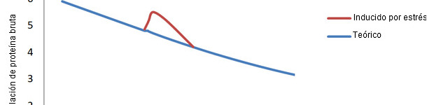 Proporci&oacute;n de agua/prote&iacute;na en porcino desde el nacimiento hasta el acabado y la desviaci&oacute;n que se produce tras el destete