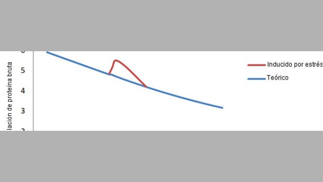 Proporción de agua/proteína en porcino desde el nacimiento hasta el acabado y la desviación que se produce tras el destete