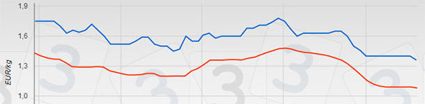 Alemania pinch&oacute; fuerte el mi&eacute;rcoles 26 de noviembre bajando su precio cuatro c&eacute;ntimos, despu&eacute;s de siete semanas de repeticiones