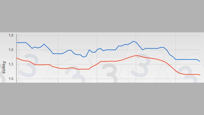 Alemania pinchó fuerte el miércoles 26 de noviembre bajando su precio cuatro céntimos, después de siete semanas de repeticiones