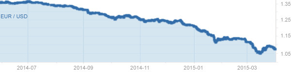 cambio divisa euro/dolar junio 2014 - abril 2015