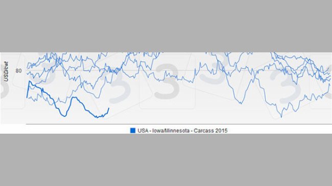 USA - Iowa/Minnesota - Precio canal en 2015