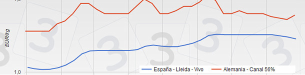 Precios del cerdo en Espa&ntilde;a y Alemania desde enero a agosto de 2015