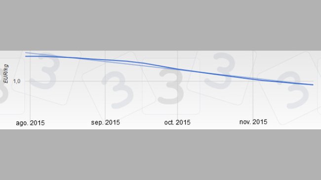 Quince semanas consecutivas de descensos que empezaron el 13 de agosto y que acumulan más de 29 céntimos de bajada