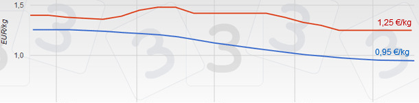 Precios porcino Espa&ntilde;a - Alemania