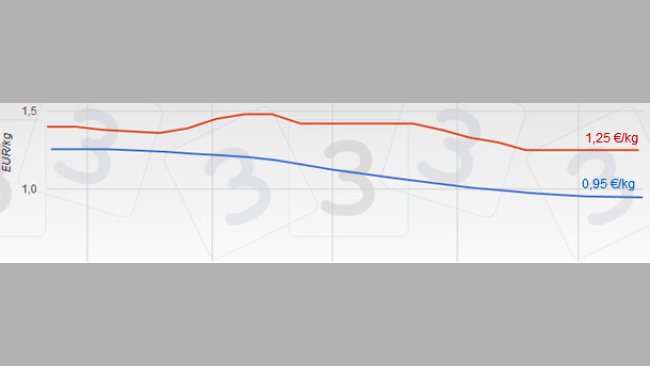 Precios porcino España - Alemania