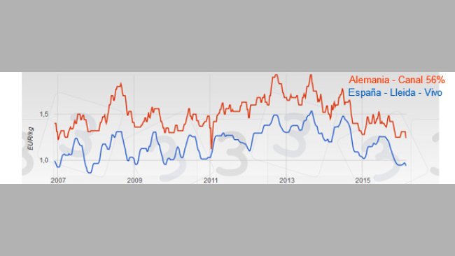 Evolución de las cotizaciones de cerdo